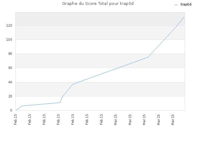 Graphe du Score Total pour trap0d