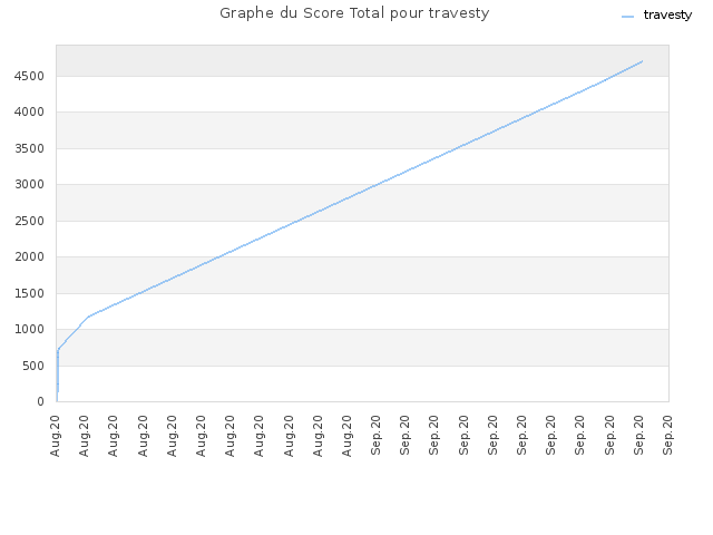 Graphe du Score Total pour travesty