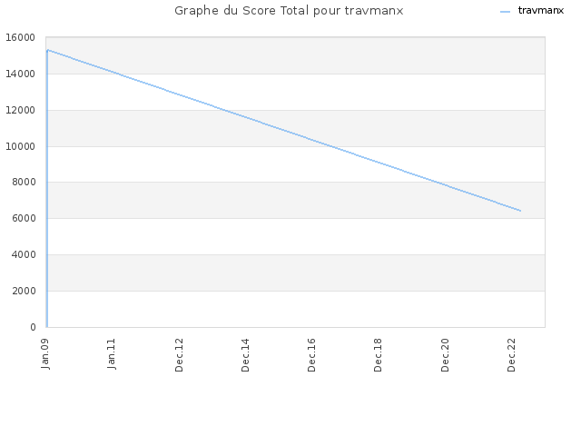 Graphe du Score Total pour travmanx