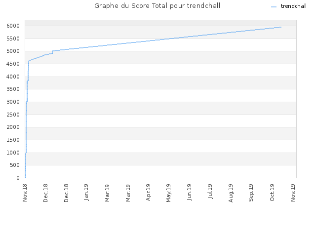 Graphe du Score Total pour trendchall