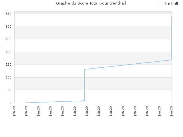 Graphe du Score Total pour trenthall
