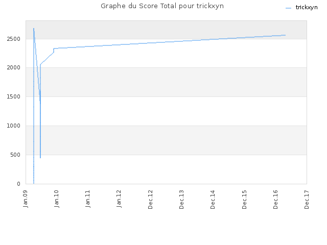 Graphe du Score Total pour trickxyn