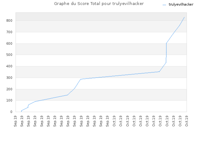 Graphe du Score Total pour trulyevilhacker