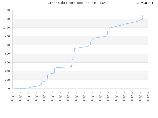 Graphe du Score Total pour ttuu3211