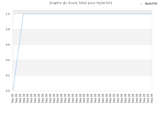 Graphe du Score Total pour ttyler333