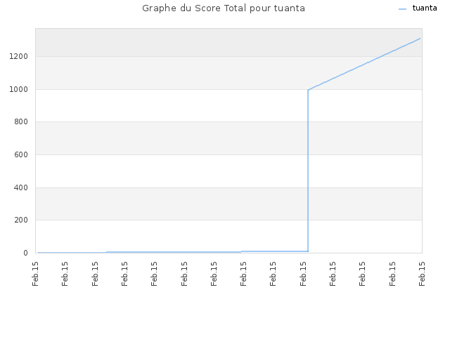 Graphe du Score Total pour tuanta