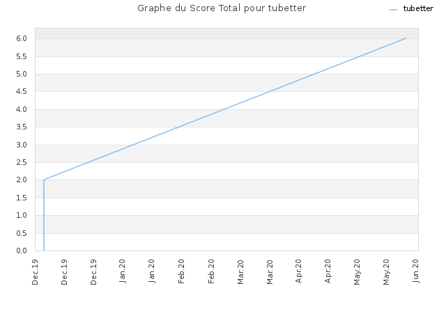 Graphe du Score Total pour tubetter