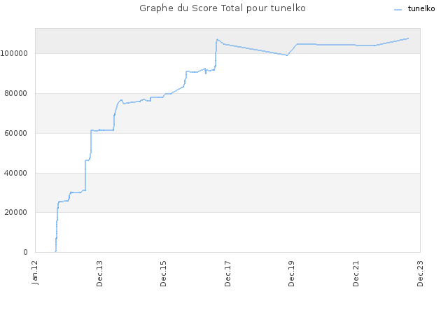 Graphe du Score Total pour tunelko