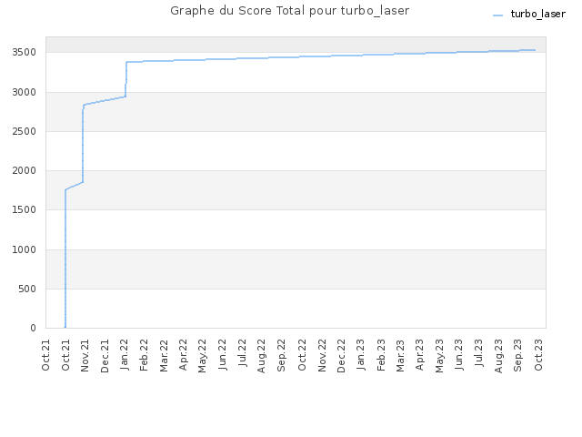 Graphe du Score Total pour turbo_laser