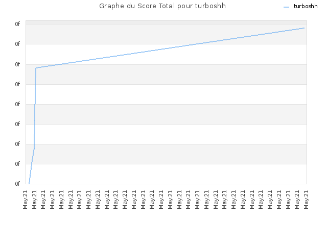 Graphe du Score Total pour turboshh