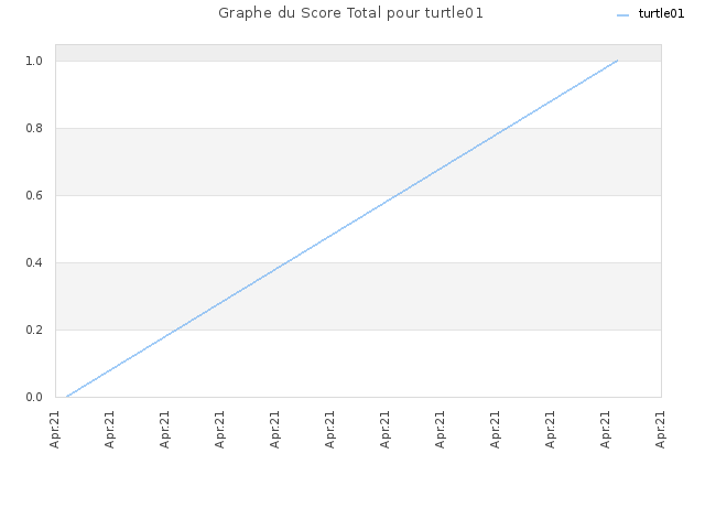 Graphe du Score Total pour turtle01