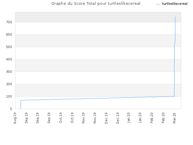 Graphe du Score Total pour turtleslikecereal