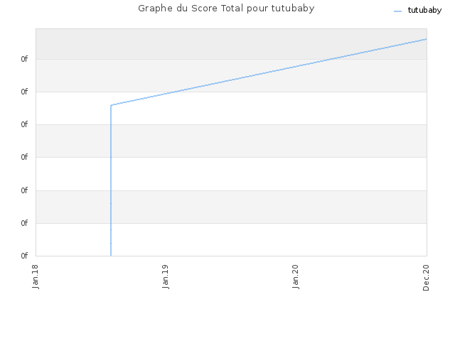 Graphe du Score Total pour tutubaby