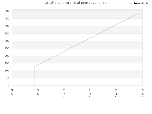 Graphe du Score Total pour tuyen0410