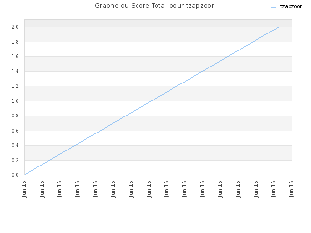 Graphe du Score Total pour tzapzoor