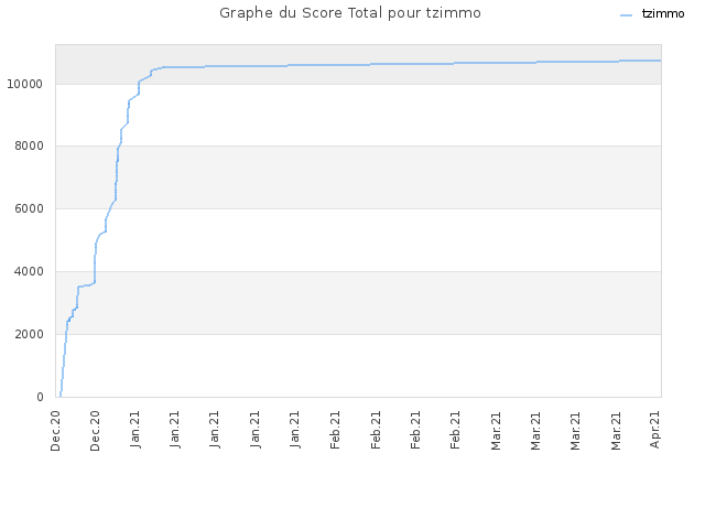 Graphe du Score Total pour tzimmo
