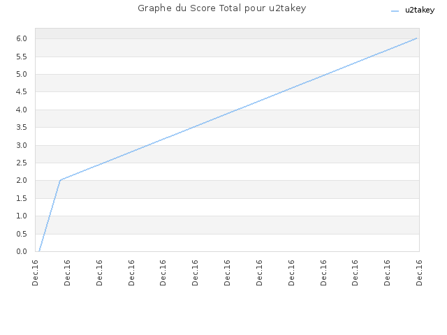 Graphe du Score Total pour u2takey
