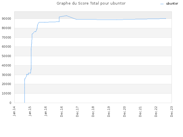 Graphe du Score Total pour ubuntor