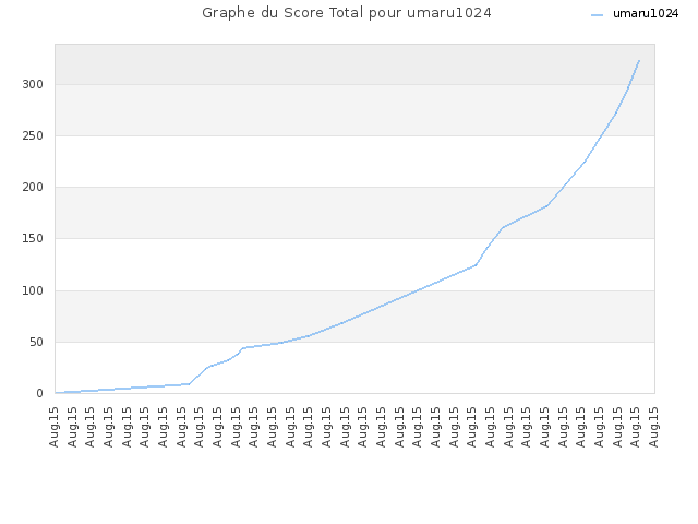 Graphe du Score Total pour umaru1024