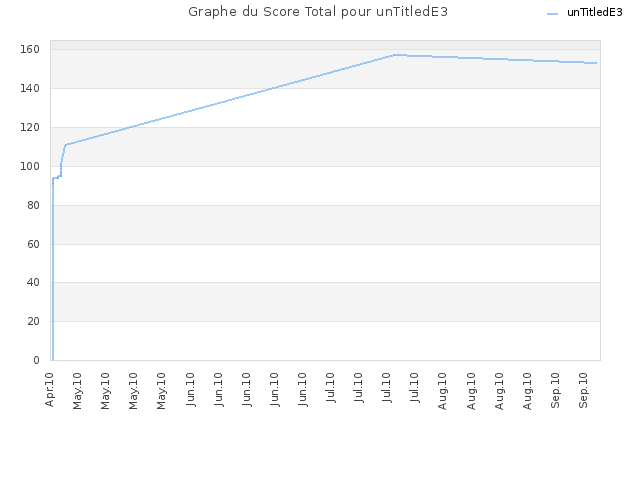 Graphe du Score Total pour unTitledE3