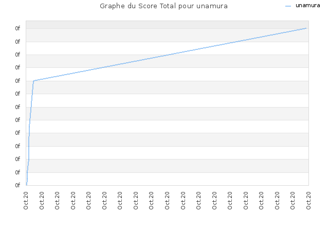Graphe du Score Total pour unamura