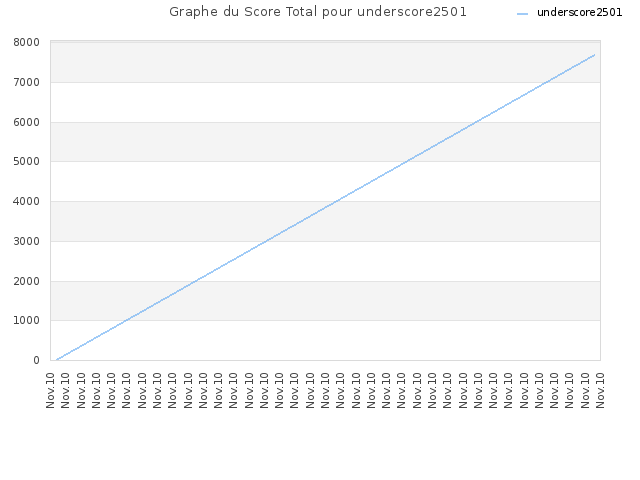 Graphe du Score Total pour underscore2501