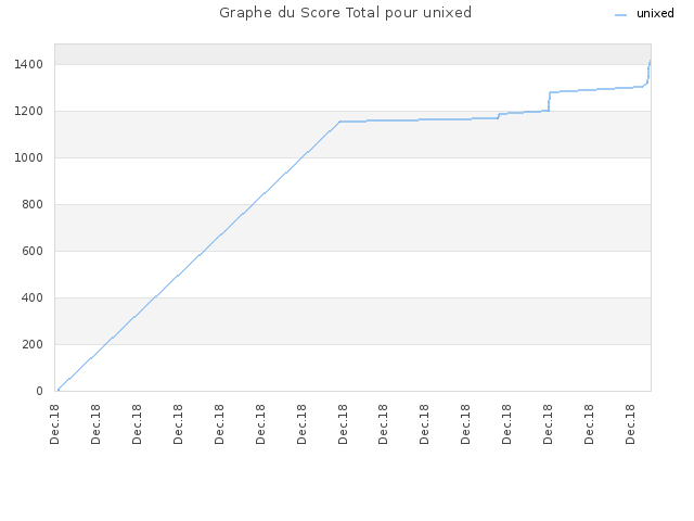 Graphe du Score Total pour unixed