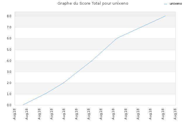 Graphe du Score Total pour unixeno