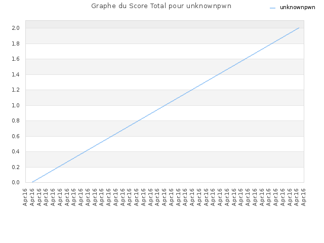 Graphe du Score Total pour unknownpwn