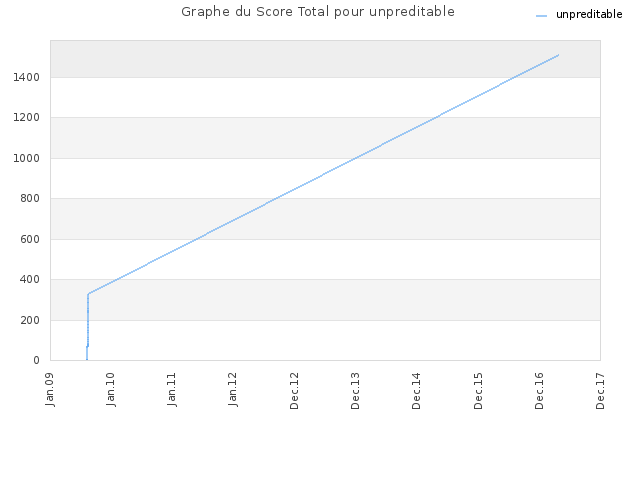 Graphe du Score Total pour unpreditable