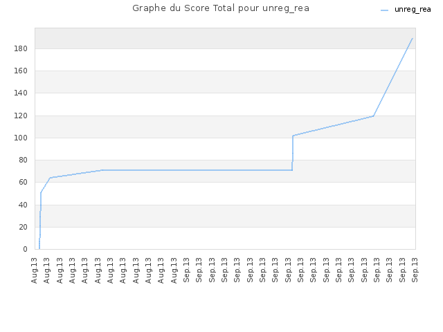 Graphe du Score Total pour unreg_rea