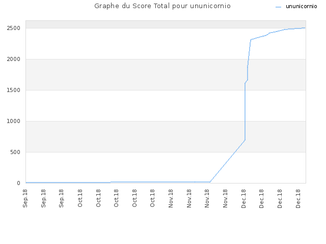 Graphe du Score Total pour ununicornio