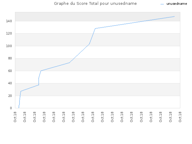 Graphe du Score Total pour unusedname