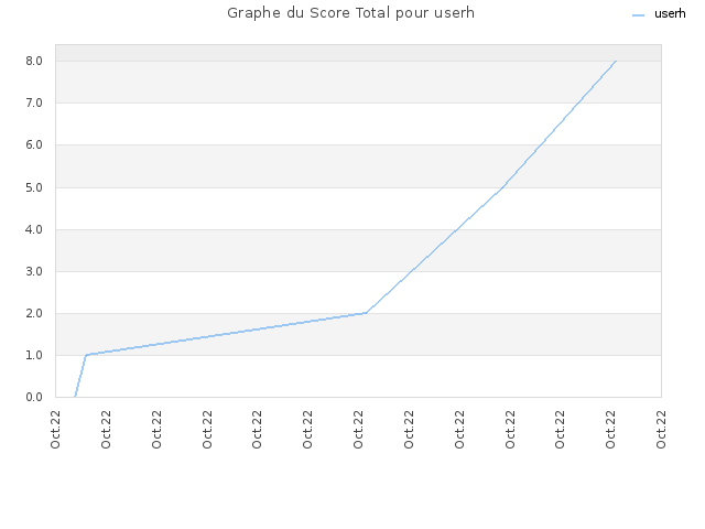Graphe du Score Total pour userh