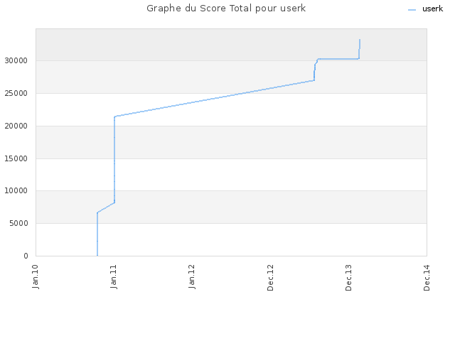 Graphe du Score Total pour userk