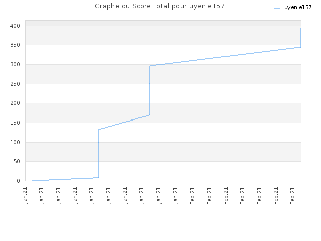 Graphe du Score Total pour uyenle157