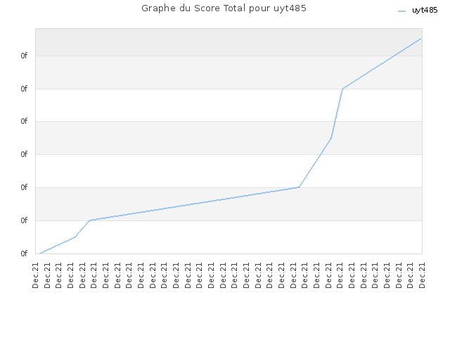 Graphe du Score Total pour uyt485