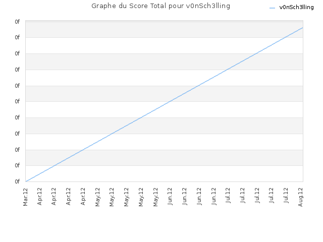 Graphe du Score Total pour v0nSch3lling