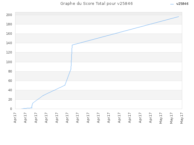 Graphe du Score Total pour v25846