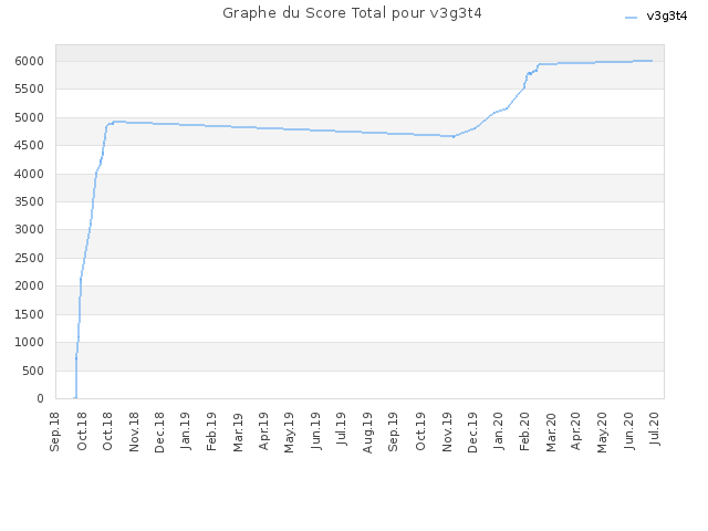 Graphe du Score Total pour v3g3t4
