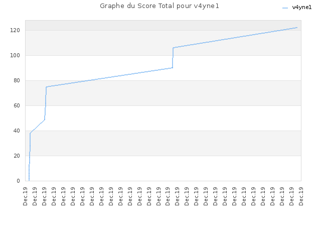 Graphe du Score Total pour v4yne1