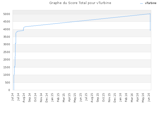 Graphe du Score Total pour vTurbine
