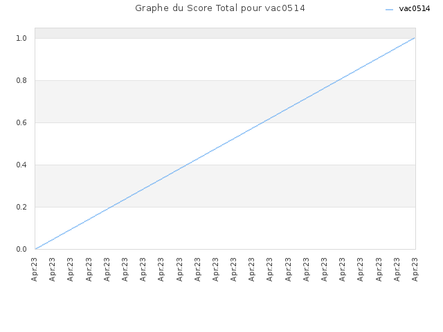 Graphe du Score Total pour vac0514