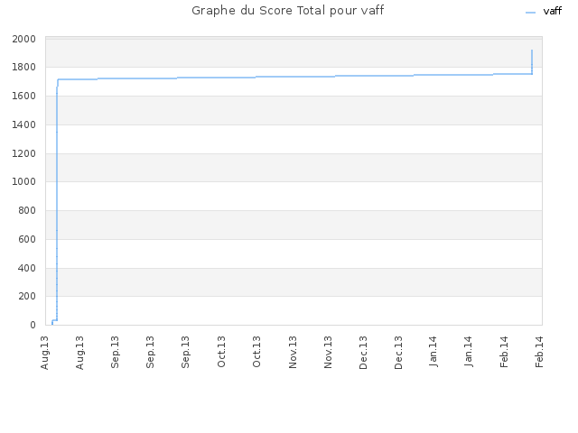 Graphe du Score Total pour vaff