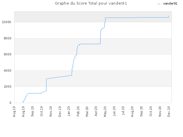 Graphe du Score Total pour vander91