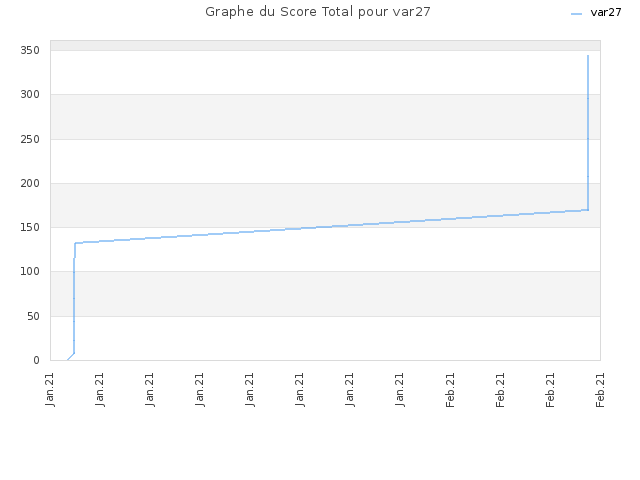 Graphe du Score Total pour var27