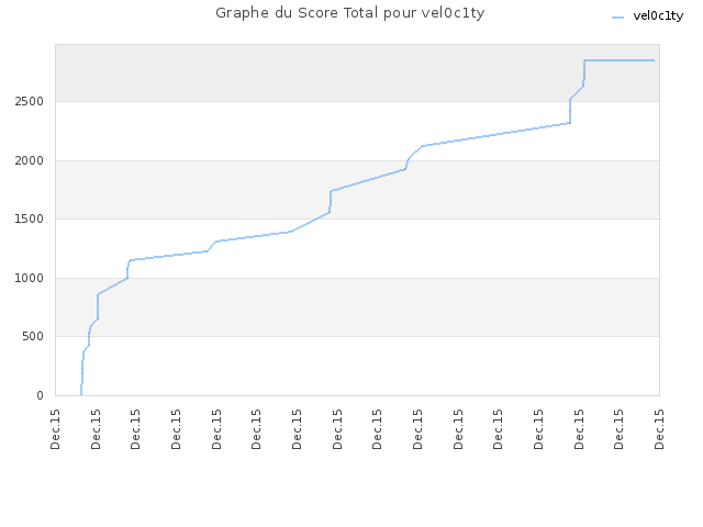 Graphe du Score Total pour vel0c1ty