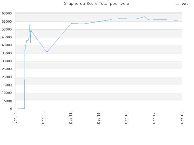 Graphe du Score Total pour velo