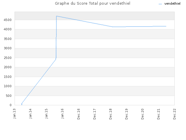 Graphe du Score Total pour vendethiel