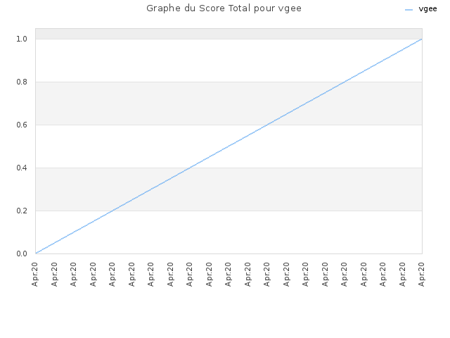 Graphe du Score Total pour vgee